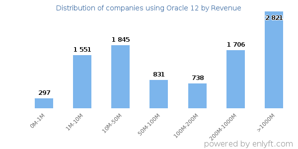 Oracle 12 clients - distribution by company revenue