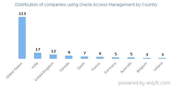 Oracle Access Management customers by country