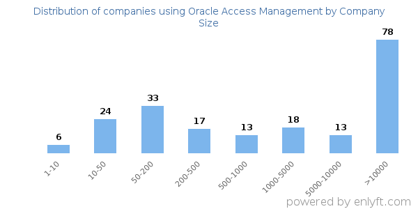 Companies using Oracle Access Management, by size (number of employees)