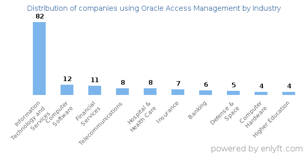 Companies using Oracle Access Management - Distribution by industry