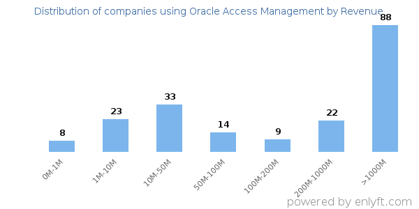 Oracle Access Management clients - distribution by company revenue