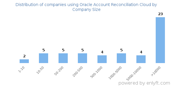 Companies using Oracle Account Reconciliation Cloud, by size (number of employees)
