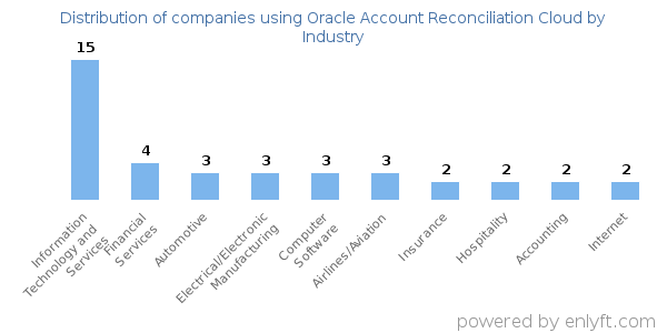 Companies using Oracle Account Reconciliation Cloud - Distribution by industry