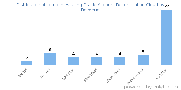 Oracle Account Reconciliation Cloud clients - distribution by company revenue