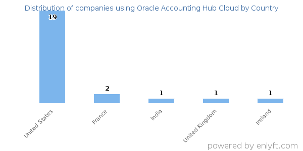 Oracle Accounting Hub Cloud customers by country