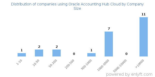 Companies using Oracle Accounting Hub Cloud, by size (number of employees)