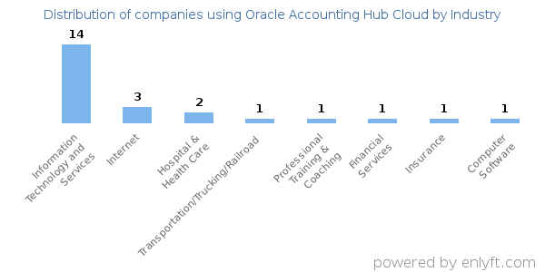 Companies using Oracle Accounting Hub Cloud - Distribution by industry