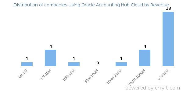 Oracle Accounting Hub Cloud clients - distribution by company revenue