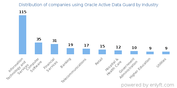 Companies using Oracle Active Data Guard - Distribution by industry