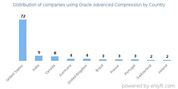 Oracle Advanced Compression customers by country