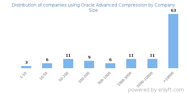 Companies using Oracle Advanced Compression, by size (number of employees)