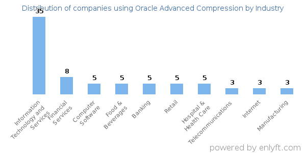 Companies using Oracle Advanced Compression - Distribution by industry