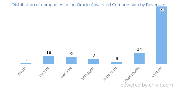 Oracle Advanced Compression clients - distribution by company revenue