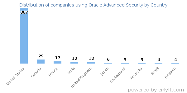 Oracle Advanced Security customers by country