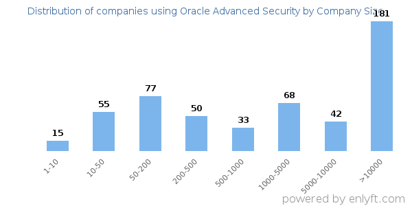Companies using Oracle Advanced Security, by size (number of employees)