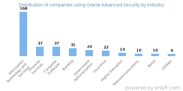 Companies using Oracle Advanced Security - Distribution by industry