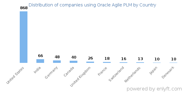 Oracle Agile PLM customers by country
