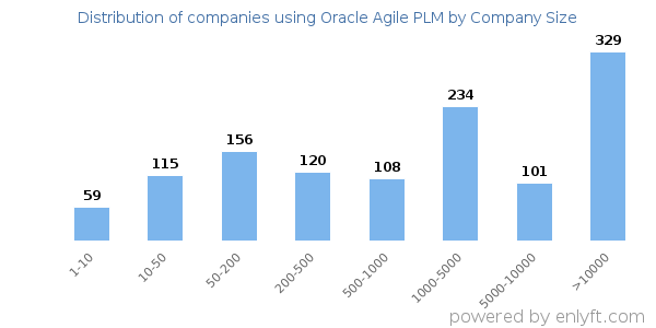 Companies using Oracle Agile PLM, by size (number of employees)