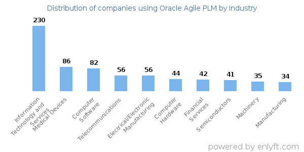 Companies using Oracle Agile PLM - Distribution by industry