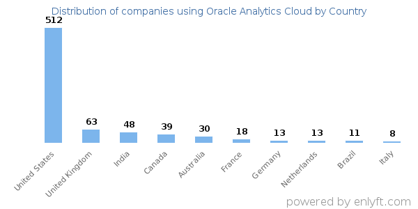 Oracle Analytics Cloud customers by country