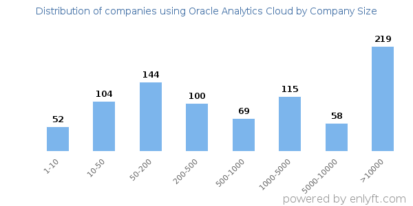 Companies using Oracle Analytics Cloud, by size (number of employees)