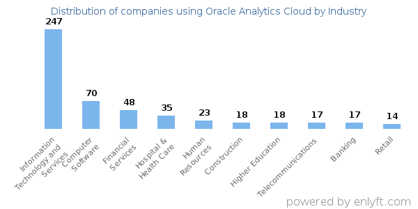 Companies using Oracle Analytics Cloud - Distribution by industry