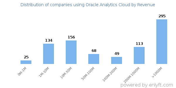 Oracle Analytics Cloud clients - distribution by company revenue