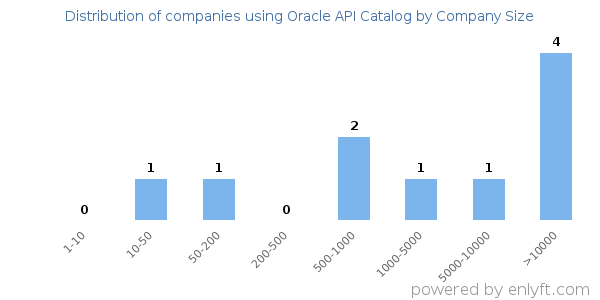 Companies using Oracle API Catalog, by size (number of employees)