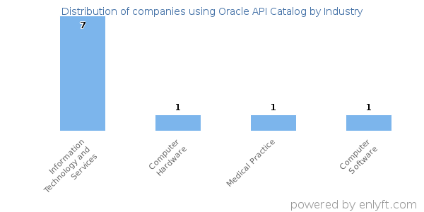 Companies using Oracle API Catalog - Distribution by industry