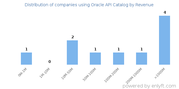 Oracle API Catalog clients - distribution by company revenue