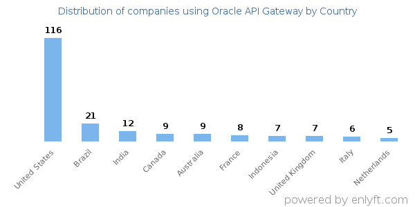 Oracle API Gateway customers by country