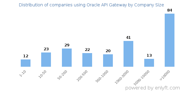 Companies using Oracle API Gateway, by size (number of employees)