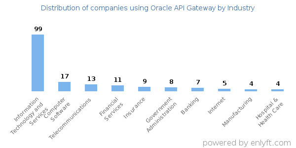 Companies using Oracle API Gateway - Distribution by industry