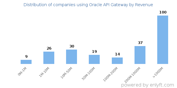 Oracle API Gateway clients - distribution by company revenue