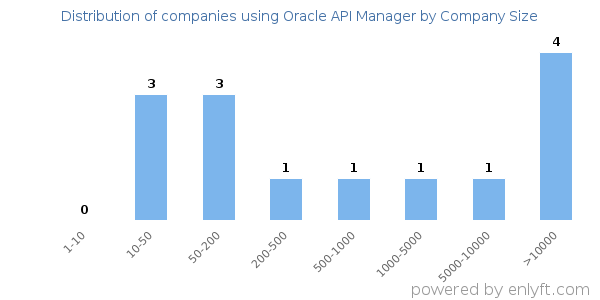 Companies using Oracle API Manager, by size (number of employees)