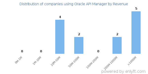 Oracle API Manager clients - distribution by company revenue