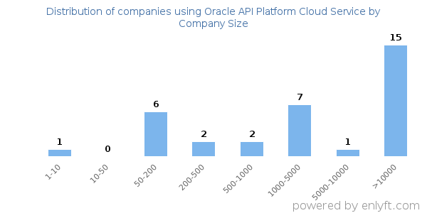 Companies using Oracle API Platform Cloud Service, by size (number of employees)