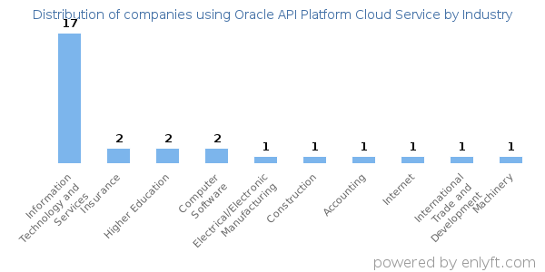Companies using Oracle API Platform Cloud Service - Distribution by industry