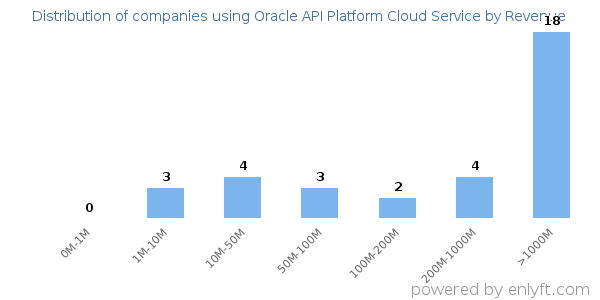 Oracle API Platform Cloud Service clients - distribution by company revenue