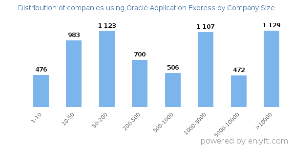 Companies using Oracle Application Express, by size (number of employees)