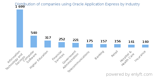 Companies using Oracle Application Express - Distribution by industry