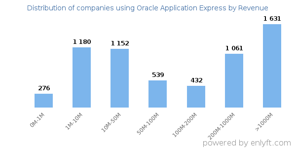 Oracle Application Express clients - distribution by company revenue