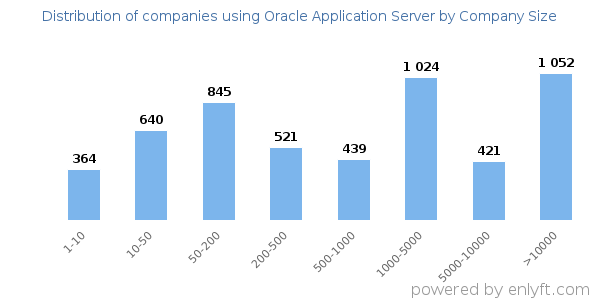 Companies using Oracle Application Server, by size (number of employees)