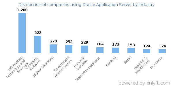 Companies using Oracle Application Server - Distribution by industry