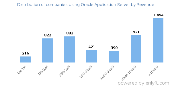 Oracle Application Server clients - distribution by company revenue