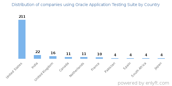 Oracle Application Testing Suite customers by country
