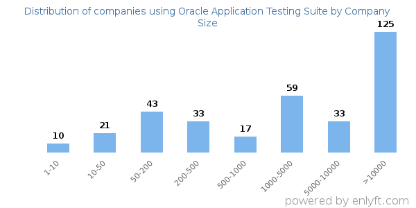 Companies using Oracle Application Testing Suite, by size (number of employees)