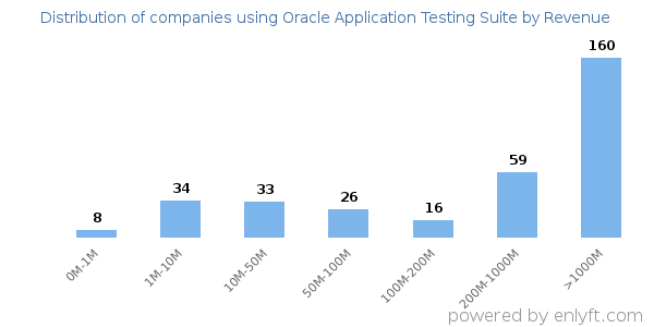 Oracle Application Testing Suite clients - distribution by company revenue