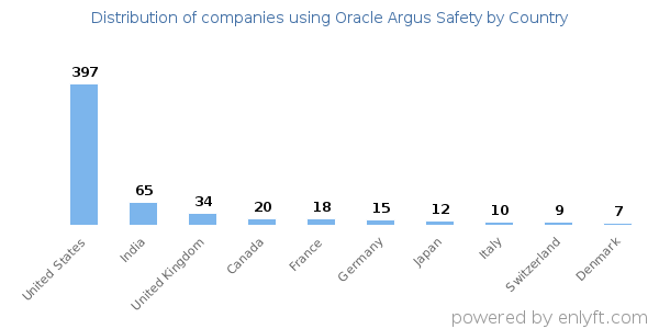 Oracle Argus Safety customers by country