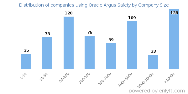 Companies using Oracle Argus Safety, by size (number of employees)
